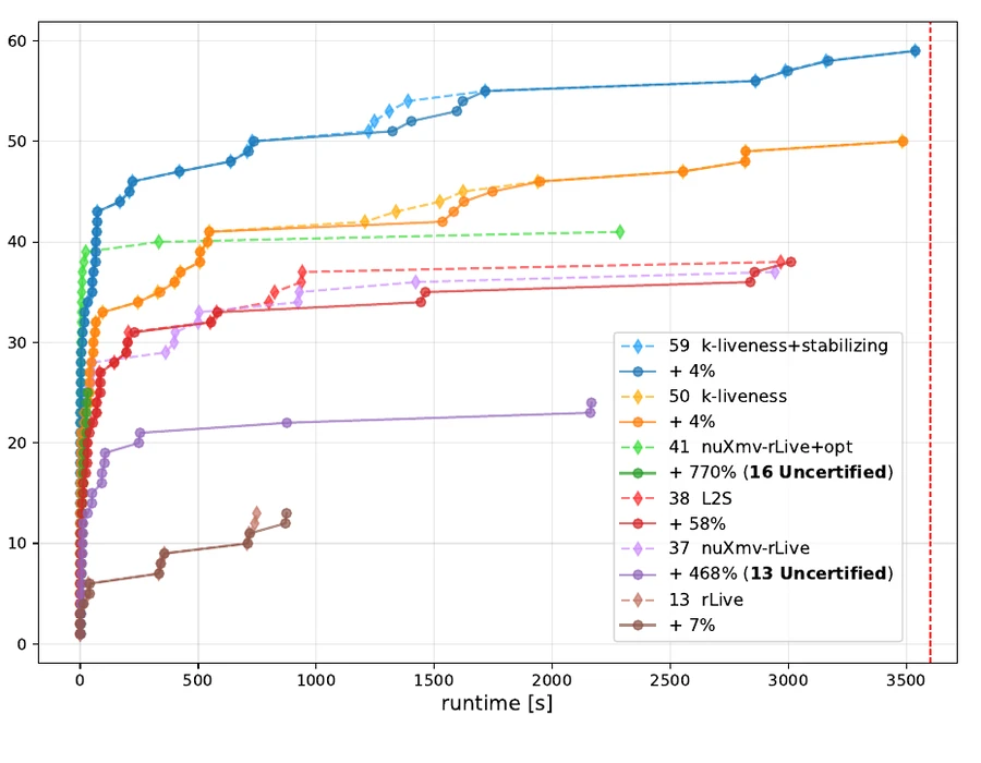 CAV 2026 performance plot comparing solved instances and runtime
